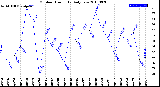 Milwaukee Weather Outdoor Humidity<br>Daily Low