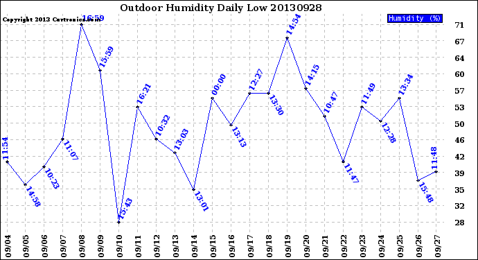 Milwaukee Weather Outdoor Humidity<br>Daily Low