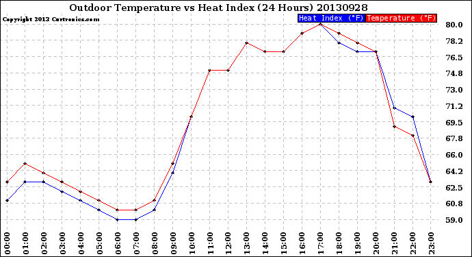 Milwaukee Weather Outdoor Temperature<br>vs Heat Index<br>(24 Hours)