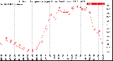 Milwaukee Weather Outdoor Temperature<br>per Hour<br>(24 Hours)