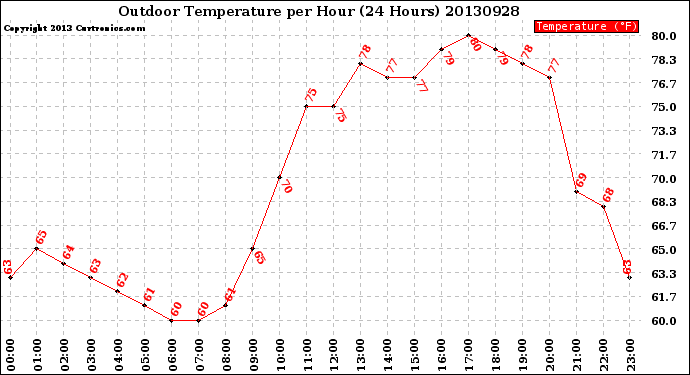 Milwaukee Weather Outdoor Temperature<br>per Hour<br>(24 Hours)