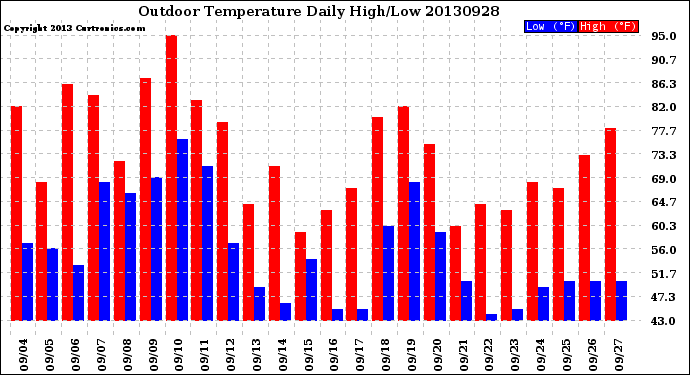 Milwaukee Weather Outdoor Temperature<br>Daily High/Low