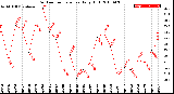 Milwaukee Weather Outdoor Temperature<br>Daily High