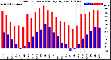 Milwaukee Weather Outdoor Temperature<br>Monthly High/Low