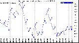 Milwaukee Weather Outdoor Temperature<br>Daily Low