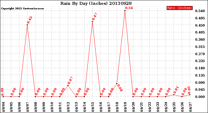 Milwaukee Weather Rain<br>By Day<br>(Inches)