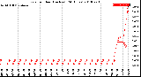 Milwaukee Weather Rain<br>per Hour<br>(Inches)<br>(24 Hours)