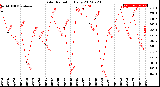 Milwaukee Weather Solar Radiation<br>Daily