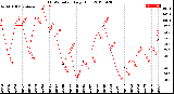 Milwaukee Weather THSW Index<br>Daily High