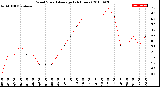 Milwaukee Weather Wind Speed<br>Average<br>(24 Hours)