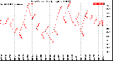 Milwaukee Weather Wind Speed<br>Daily High