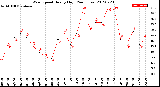 Milwaukee Weather Wind Speed<br>Hourly High<br>(24 Hours)