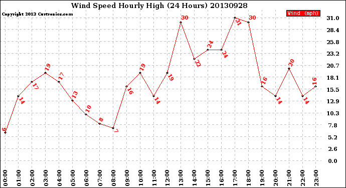 Milwaukee Weather Wind Speed<br>Hourly High<br>(24 Hours)