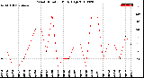 Milwaukee Weather Wind Direction<br>Daily High