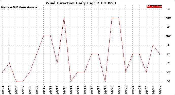 Milwaukee Weather Wind Direction<br>Daily High