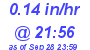 Milwaukee Weather Rain Rate Today