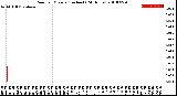 Milwaukee Weather Rain<br>per Minute<br>(Inches)<br>(24 Hours)