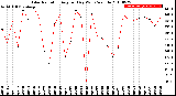 Milwaukee Weather Solar Radiation<br>Avg per Day W/m2/minute