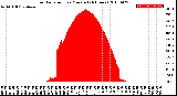 Milwaukee Weather Solar Radiation<br>per Minute<br>(24 Hours)