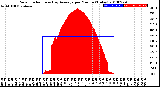 Milwaukee Weather Solar Radiation<br>& Day Average<br>per Minute<br>(Today)