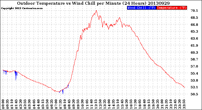 Milwaukee Weather Outdoor Temperature<br>vs Wind Chill<br>per Minute<br>(24 Hours)