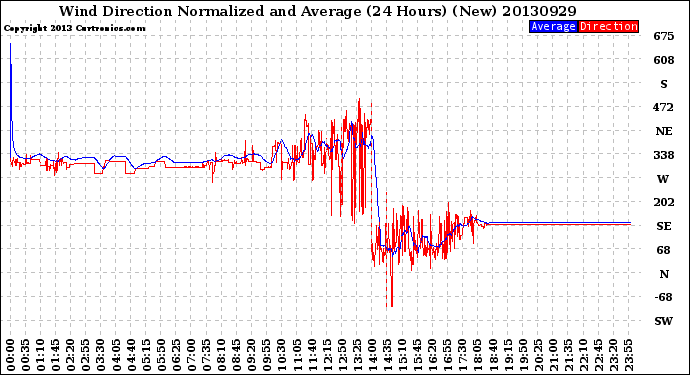 Milwaukee Weather Wind Direction<br>Normalized and Average<br>(24 Hours) (New)