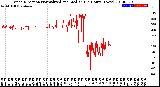 Milwaukee Weather Wind Direction<br>Normalized and Median<br>(24 Hours) (New)