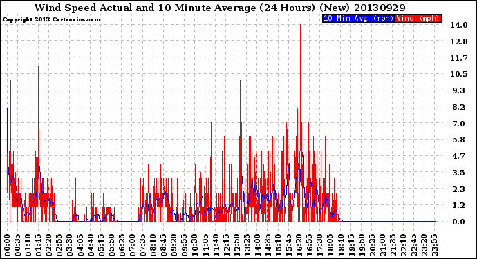 Milwaukee Weather Wind Speed<br>Actual and 10 Minute<br>Average<br>(24 Hours) (New)
