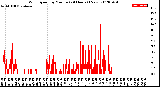 Milwaukee Weather Wind Speed<br>by Minute<br>(24 Hours) (New)