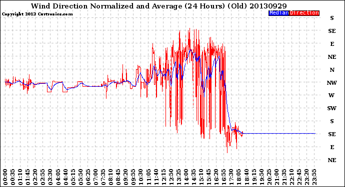 Milwaukee Weather Wind Direction<br>Normalized and Average<br>(24 Hours) (Old)