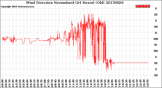 Milwaukee Weather Wind Direction<br>Normalized<br>(24 Hours) (Old)