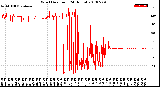 Milwaukee Weather Wind Direction<br>(24 Hours)