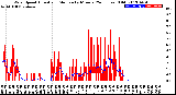 Milwaukee Weather Wind Speed<br>Actual and Median<br>by Minute<br>(24 Hours) (Old)