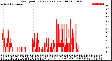 Milwaukee Weather Wind Speed<br>by Minute<br>(24 Hours) (Old)