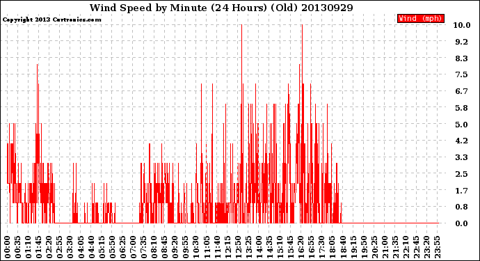 Milwaukee Weather Wind Speed<br>by Minute<br>(24 Hours) (Old)