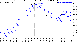 Milwaukee Weather Barometric Pressure<br>per Hour<br>(24 Hours)