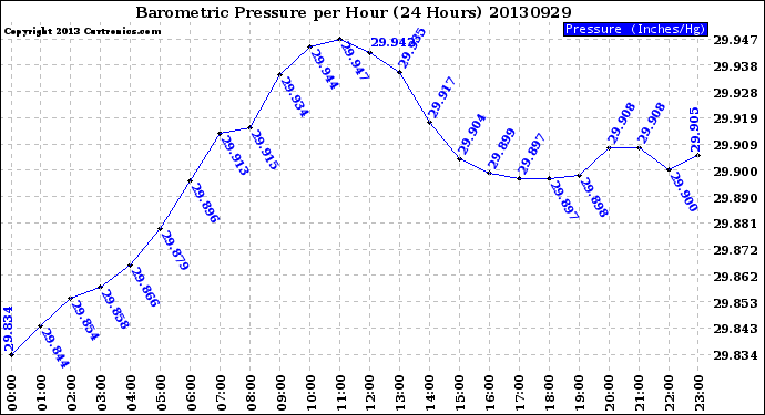 Milwaukee Weather Barometric Pressure<br>per Hour<br>(24 Hours)