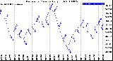 Milwaukee Weather Barometric Pressure<br>Daily High