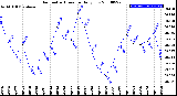 Milwaukee Weather Barometric Pressure<br>Daily Low