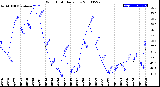 Milwaukee Weather Wind Chill<br>Daily Low