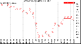 Milwaukee Weather Dew Point<br>(24 Hours)