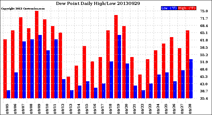 Milwaukee Weather Dew Point<br>Daily High/Low
