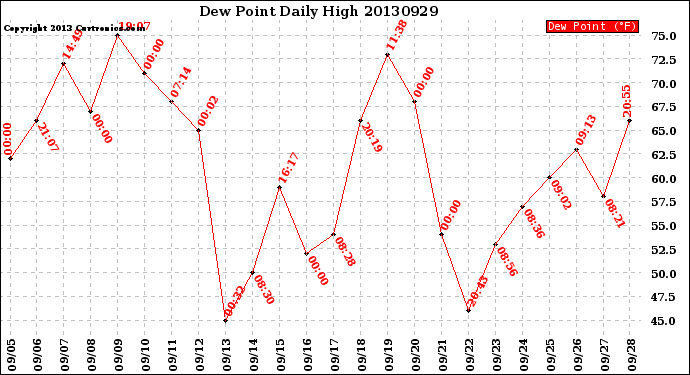 Milwaukee Weather Dew Point<br>Daily High