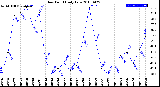 Milwaukee Weather Dew Point<br>Daily Low