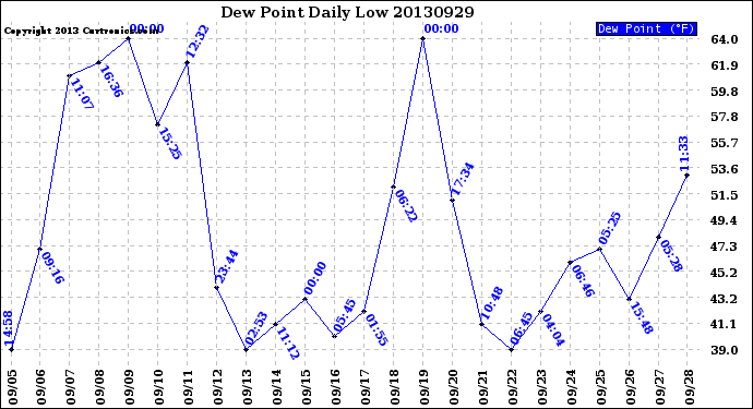 Milwaukee Weather Dew Point<br>Daily Low