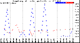 Milwaukee Weather Evapotranspiration<br>vs Rain per Day<br>(Inches)