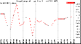 Milwaukee Weather Evapotranspiration<br>per Day (Inches)