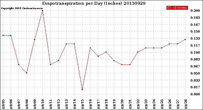 Milwaukee Weather Evapotranspiration<br>per Day (Inches)