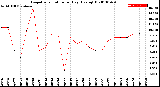 Milwaukee Weather Evapotranspiration<br>per Day (Ozs sq/ft)