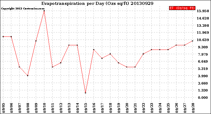 Milwaukee Weather Evapotranspiration<br>per Day (Ozs sq/ft)